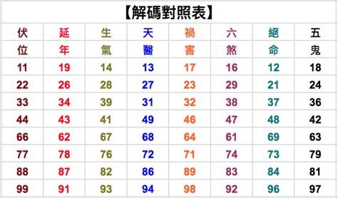 2數字吉凶